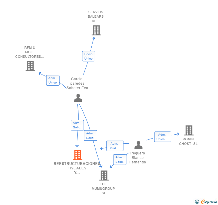 Vinculaciones societarias de REESTRUCTURACIONES FISCALES Y MERCANTILES ESPAMEX SL