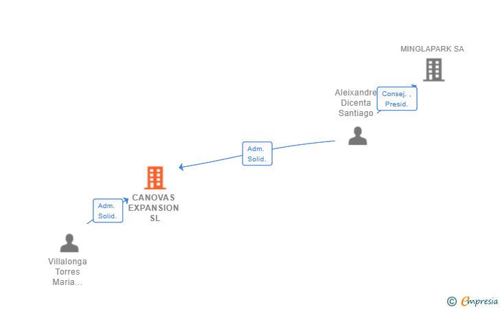 Vinculaciones societarias de CANOVAS EXPANSION SL