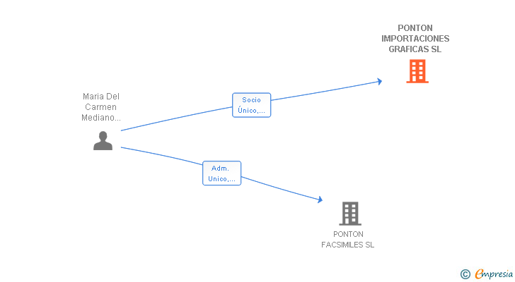 Vinculaciones societarias de PONTON IMPORTACIONES GRAFICAS SL