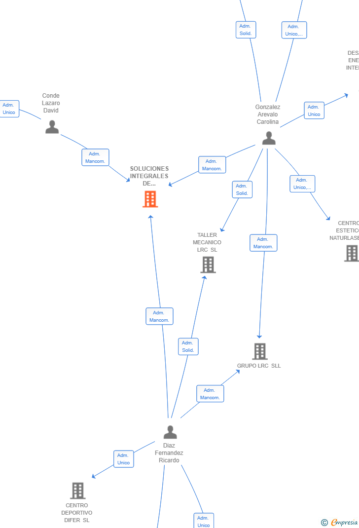 Vinculaciones societarias de SOLUCIONES INTEGRALES DE DETALLADO SLL
