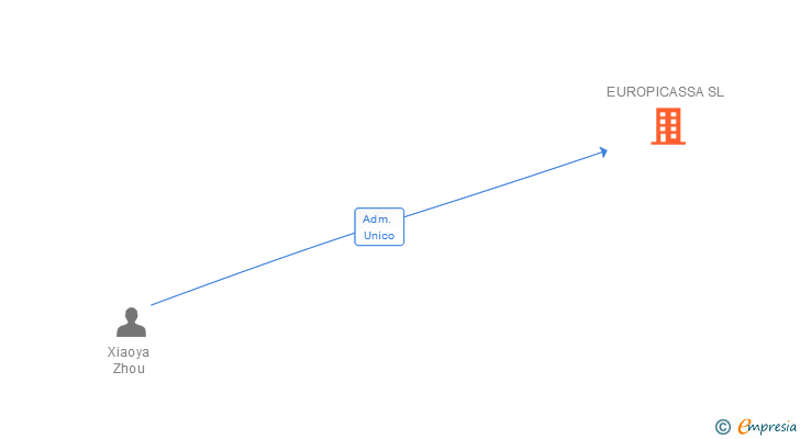 Vinculaciones societarias de EUROPICASSA SL