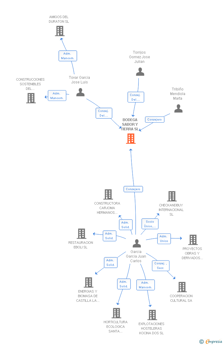 Vinculaciones societarias de BODEGA SABOR Y TIERRA SL