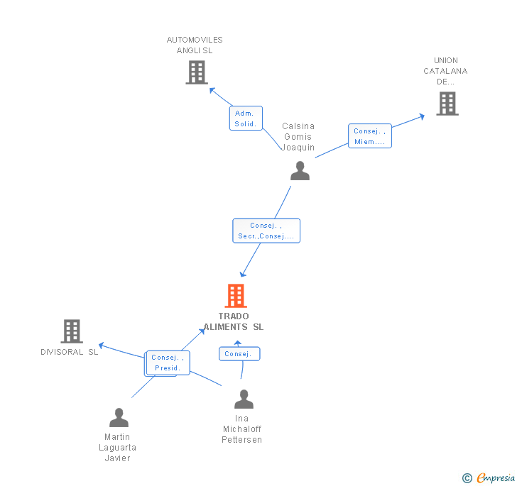 Vinculaciones societarias de TRADO ALIMENTS SL