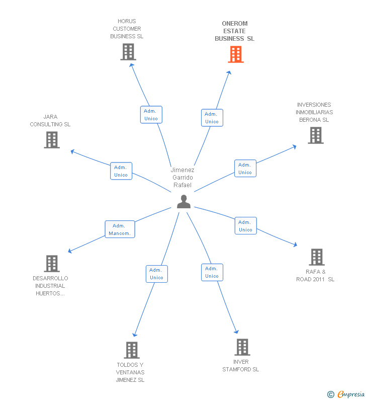 Vinculaciones societarias de ONEROM ESTATE BUSINESS SL