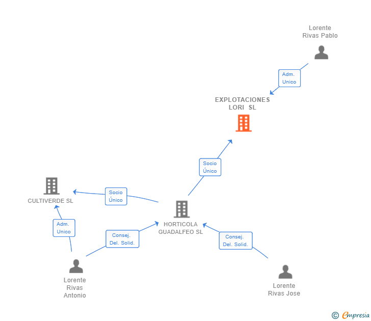 Vinculaciones societarias de EXPLOTACIONES LORI SL