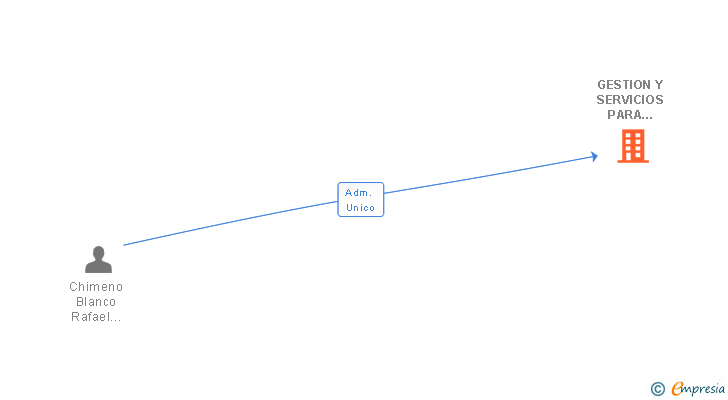 Vinculaciones societarias de GESTION Y SERVICIOS PARA MAYORES DEPENDIENTES SLL