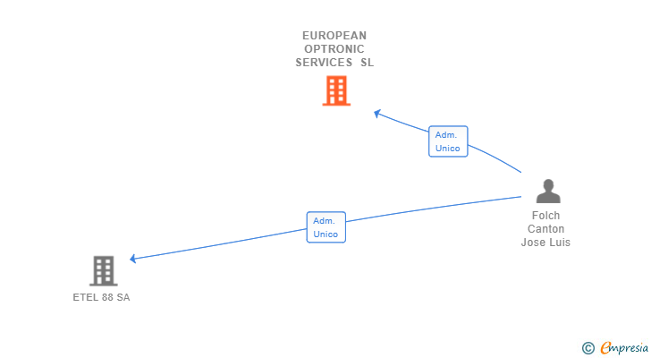 Vinculaciones societarias de EUROPEAN OPTRONIC SERVICES SL