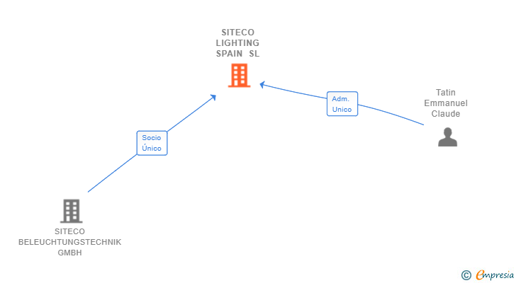 Vinculaciones societarias de SITECO LIGHTING SPAIN SL