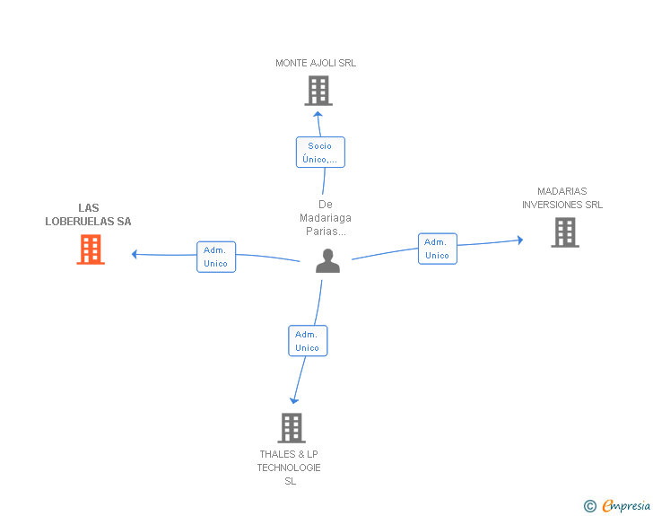 Vinculaciones societarias de LAS LOBERUELAS SL