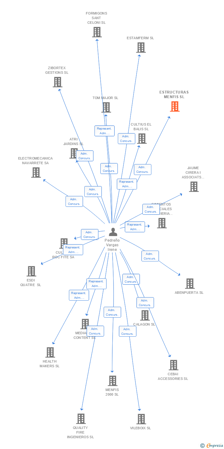 Vinculaciones societarias de ESTRUCTURAS MENFIS SL