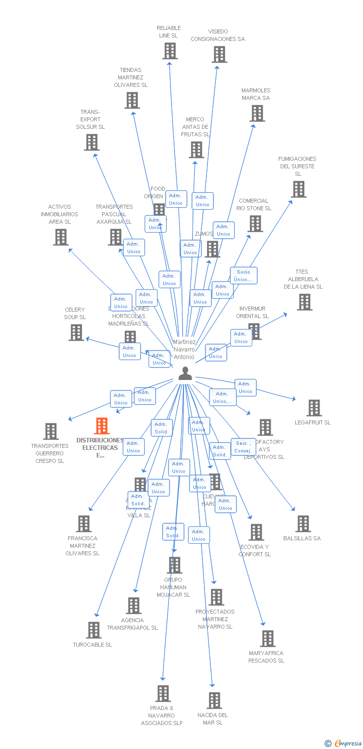 Vinculaciones societarias de DISTRIBUCIONES ELECTRICAS E INDUSTRIALES DE PULPI SL