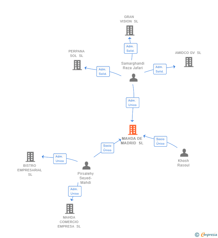 Vinculaciones societarias de MAHDA DE MADRID SL