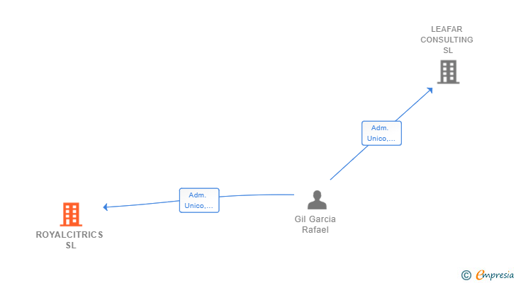 Vinculaciones societarias de ROYALCITRICS SL