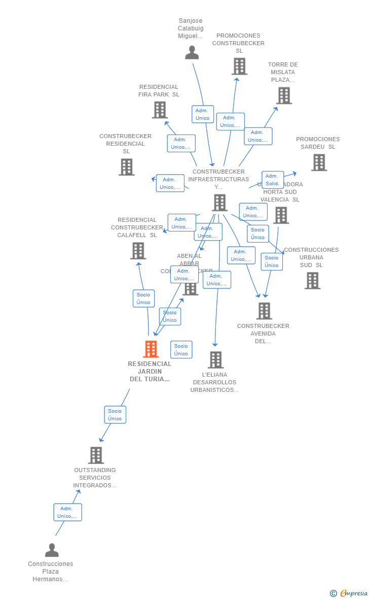 Vinculaciones societarias de RESIDENCIAL JARDIN DEL TURIA SL