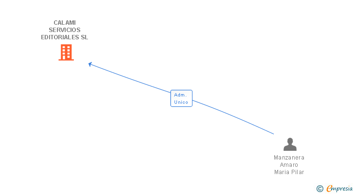 Vinculaciones societarias de CALAMI SERVICIOS EDITORIALES SL