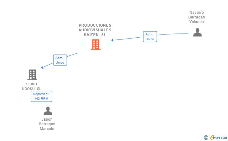 Vinculaciones societarias de PRODUCCIONES AUDIOVISUALES KAIZEN SL