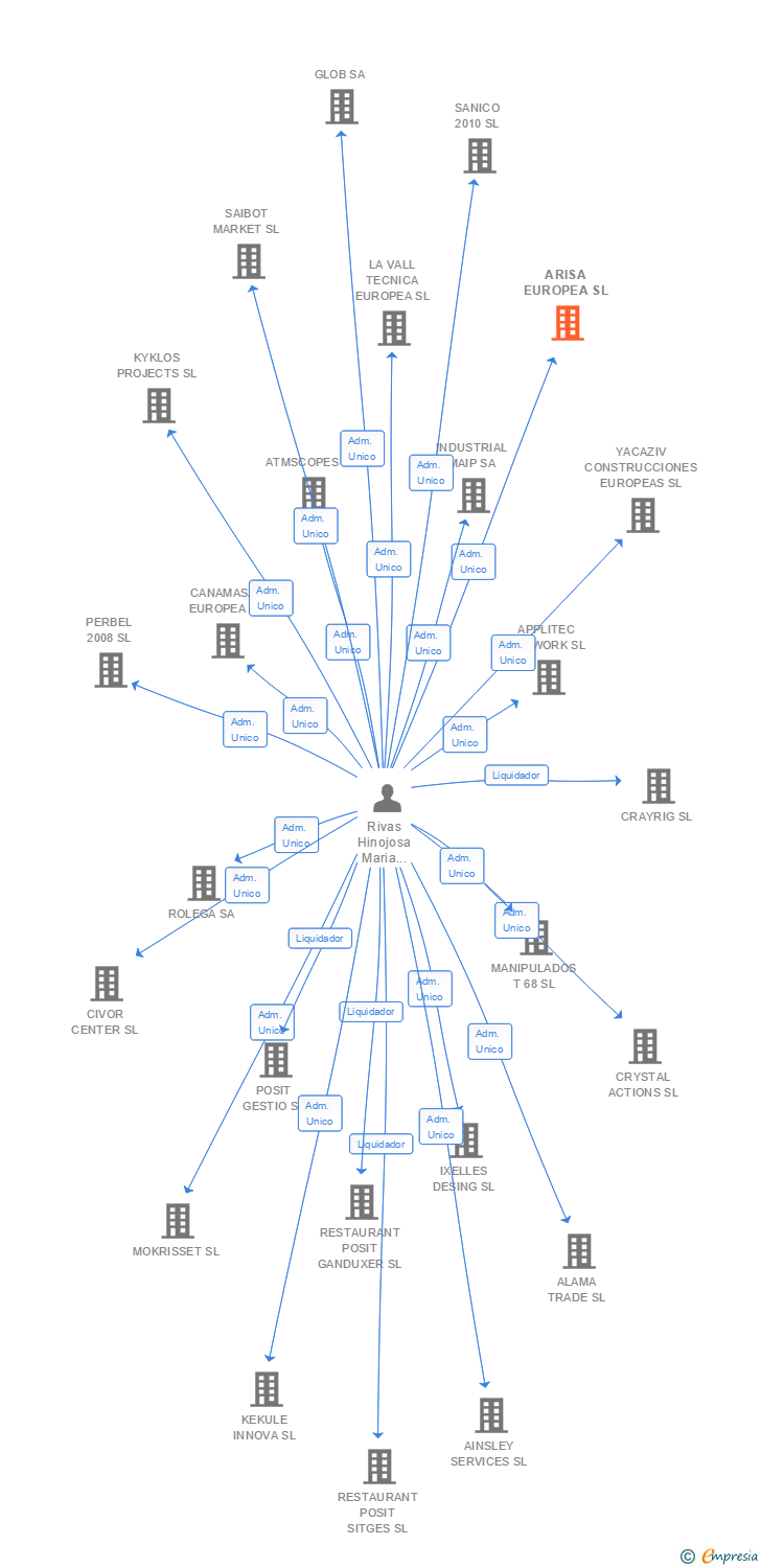 Vinculaciones societarias de ARISA EUROPEA SL