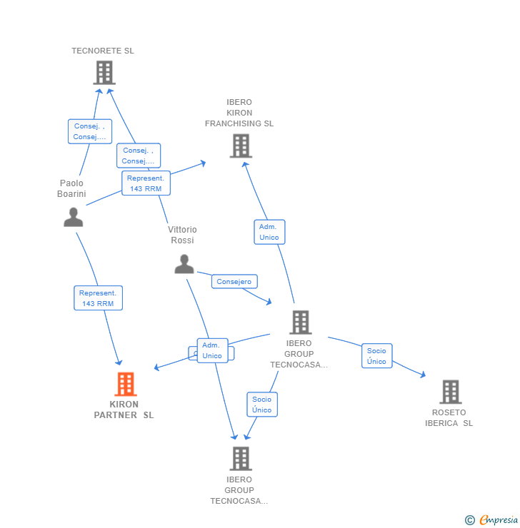 Vinculaciones societarias de KIRON PARTNER SL