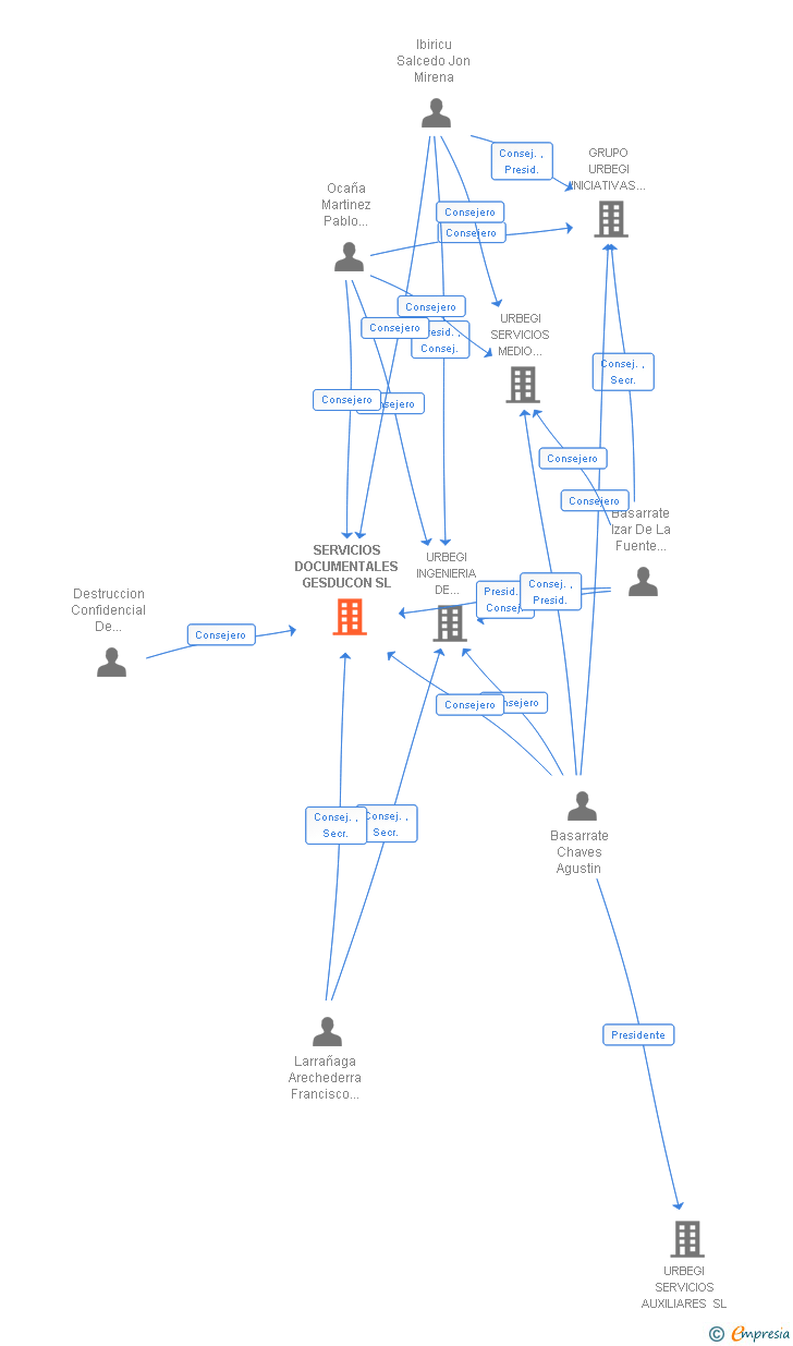 Vinculaciones societarias de SERVICIOS DOCUMENTALES GESDUCON SL
