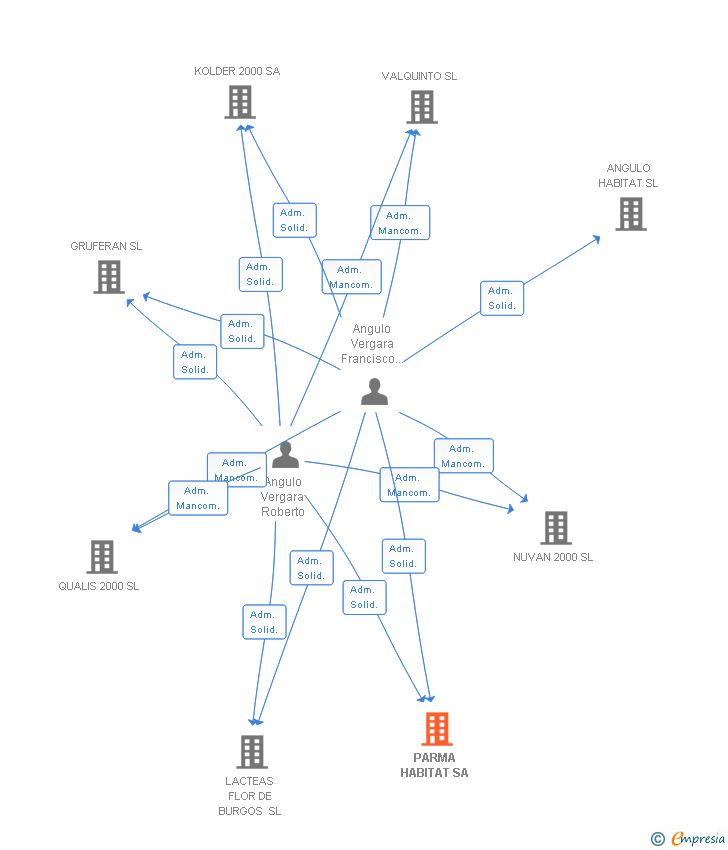 Vinculaciones societarias de PARMA HABITAT SA