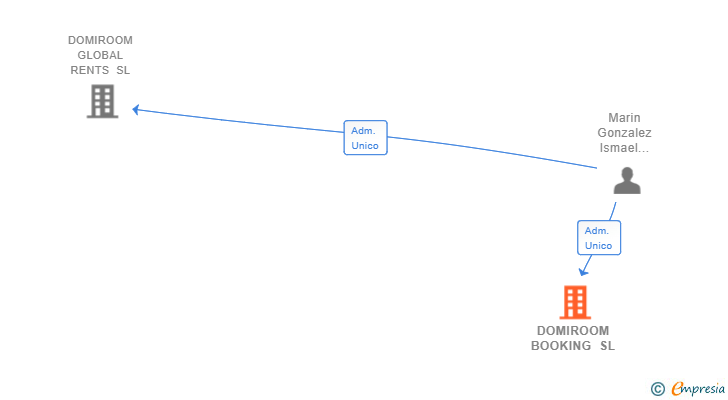 Vinculaciones societarias de DOMIROOM BOOKING SL
