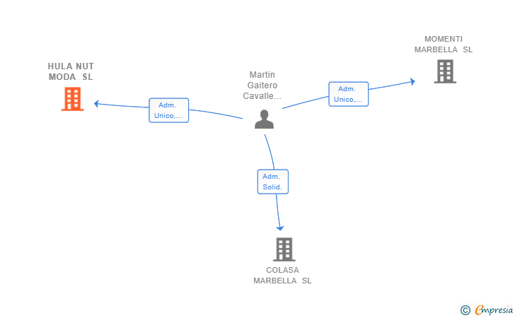 Vinculaciones societarias de HULA NUT MODA SL