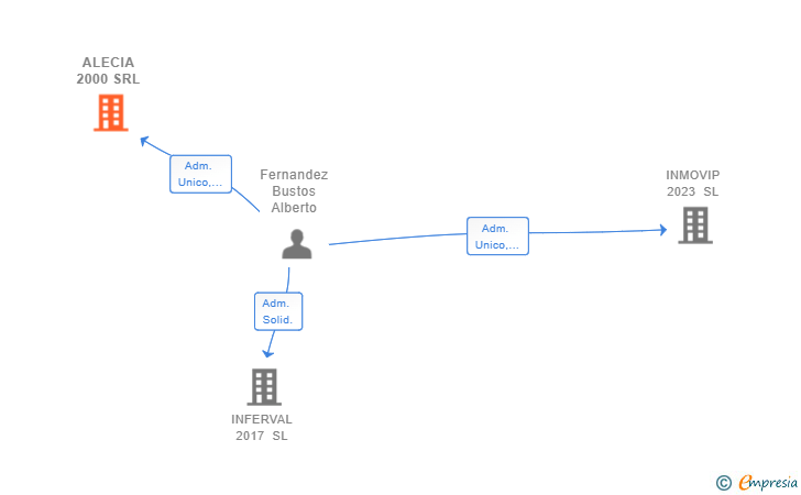 Vinculaciones societarias de ALECIA 2000 SRL