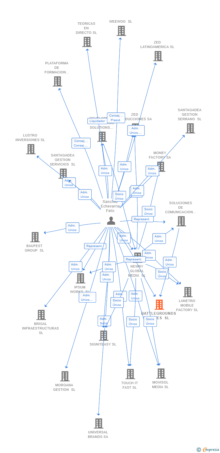 Vinculaciones societarias de BATTLEGROUNDS GAMES SL