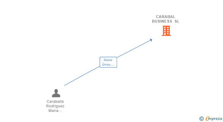 Vinculaciones societarias de CARABAL BUSINESS SL