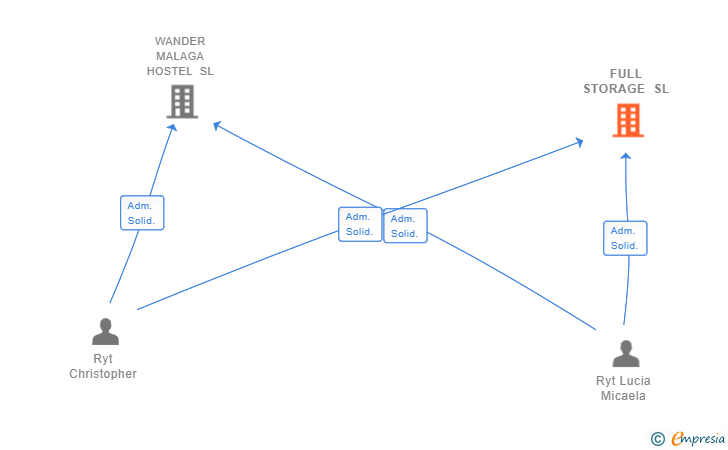 Vinculaciones societarias de FULL STORAGE SL