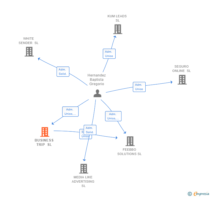 Vinculaciones societarias de BUSINESS TRIP SL