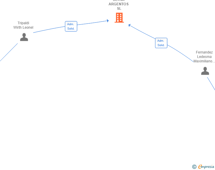 Vinculaciones societarias de ULTRA ARGENTOS SL