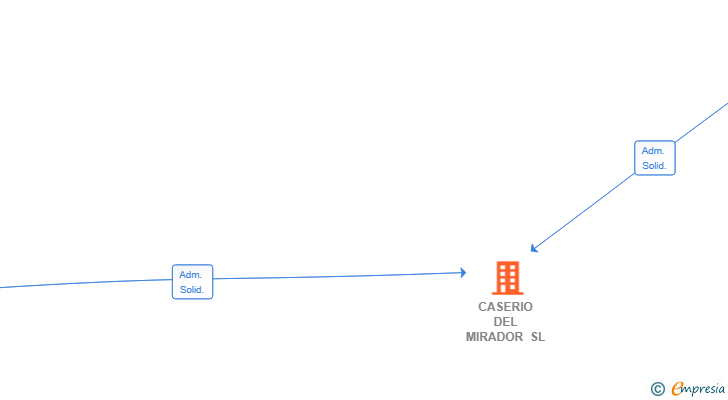 Vinculaciones societarias de CASERIO DEL MIRADOR SL