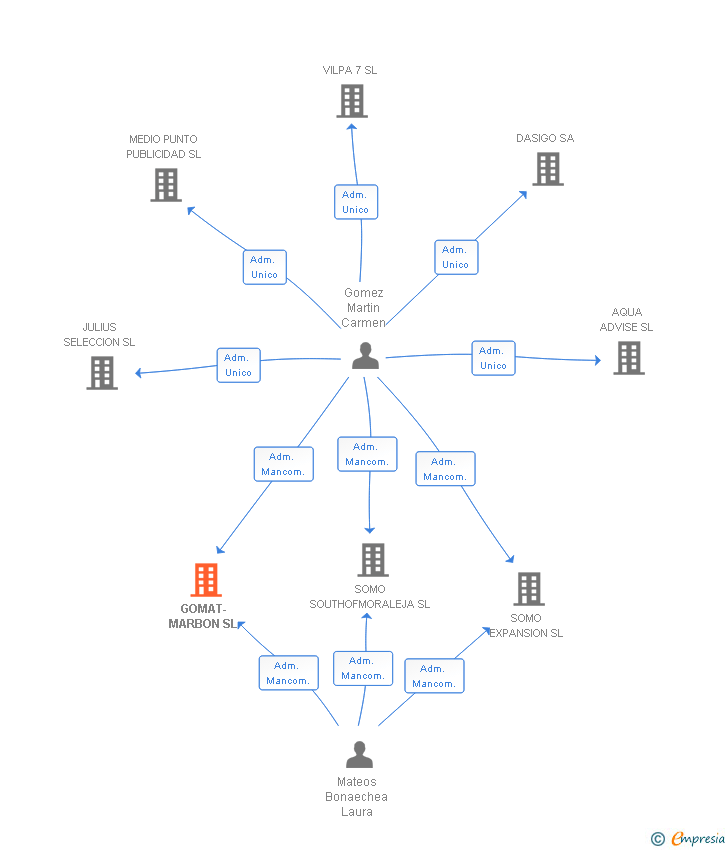 Vinculaciones societarias de GOMAT-MARBON SL