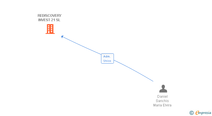 Vinculaciones societarias de REDISCOVERY INVEST 21 SL