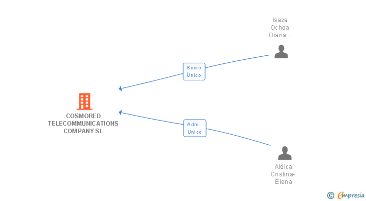 Vinculaciones societarias de COSMORED TELECOMMUNICATIONS COMPANY SL