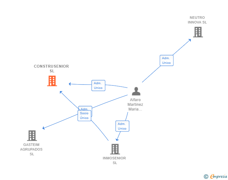 Vinculaciones societarias de CONSTRUSENIOR SL