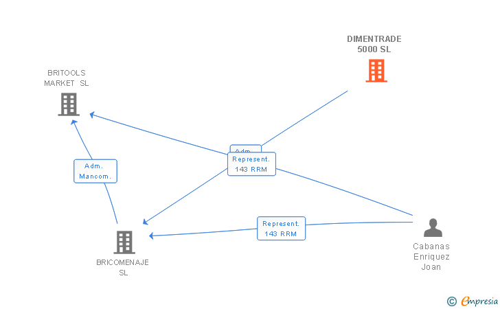 Vinculaciones societarias de DIMENTRADE 5000 SL (EXTINGUIDA)