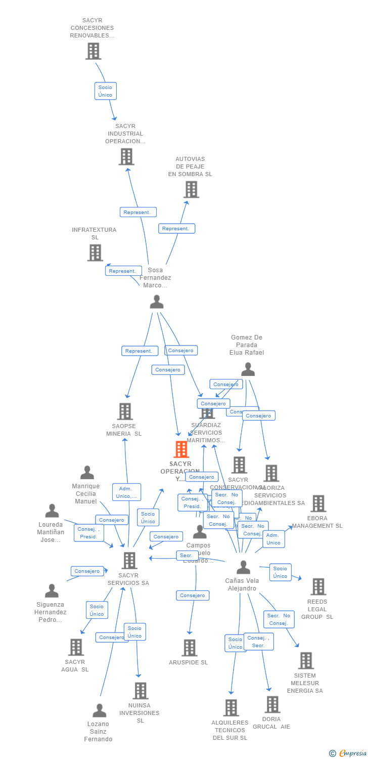 Vinculaciones societarias de SACYR OPERACION Y SERVICIOS ESPAÑA SA