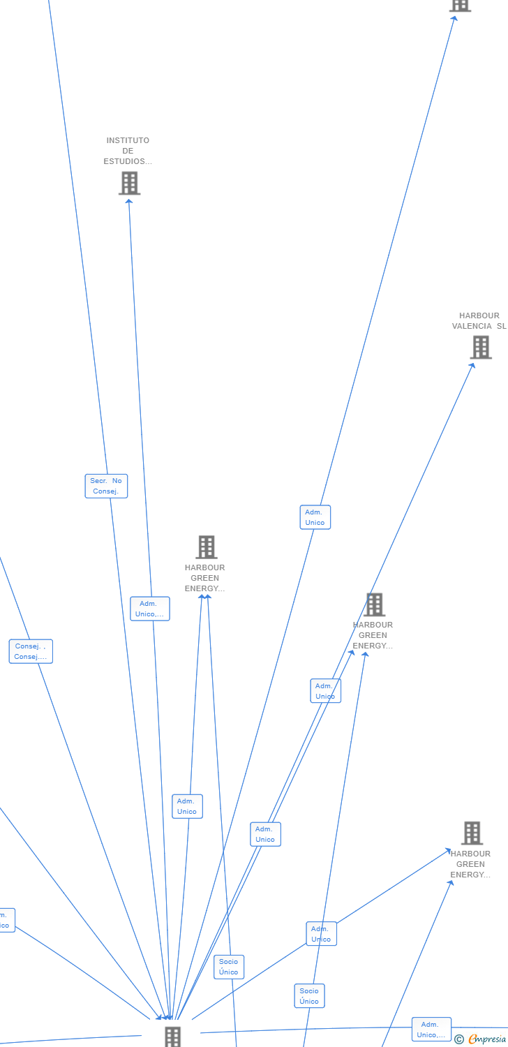 Vinculaciones societarias de HARBOUR WIND POWER 11 SL