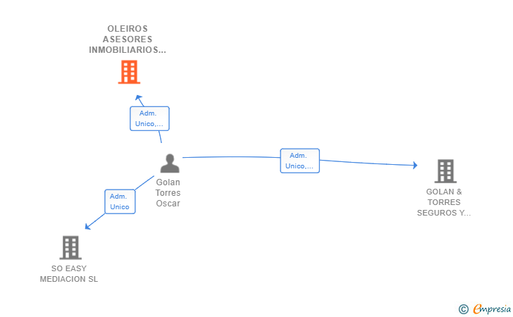 Vinculaciones societarias de OLEIROS ASESORES INMOBILIARIOS SL
