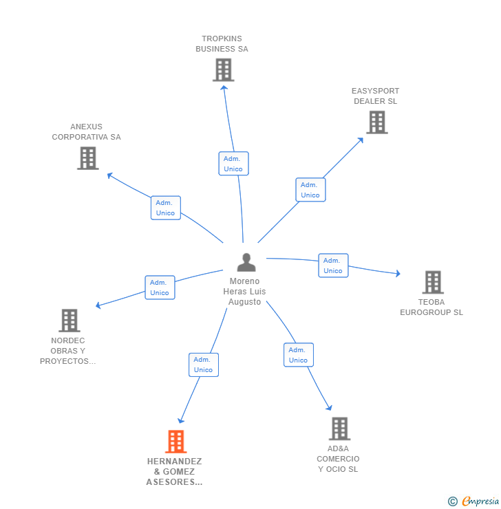 Vinculaciones societarias de HERNANDEZ & GOMEZ ASESORES EMPRESARIALES SL