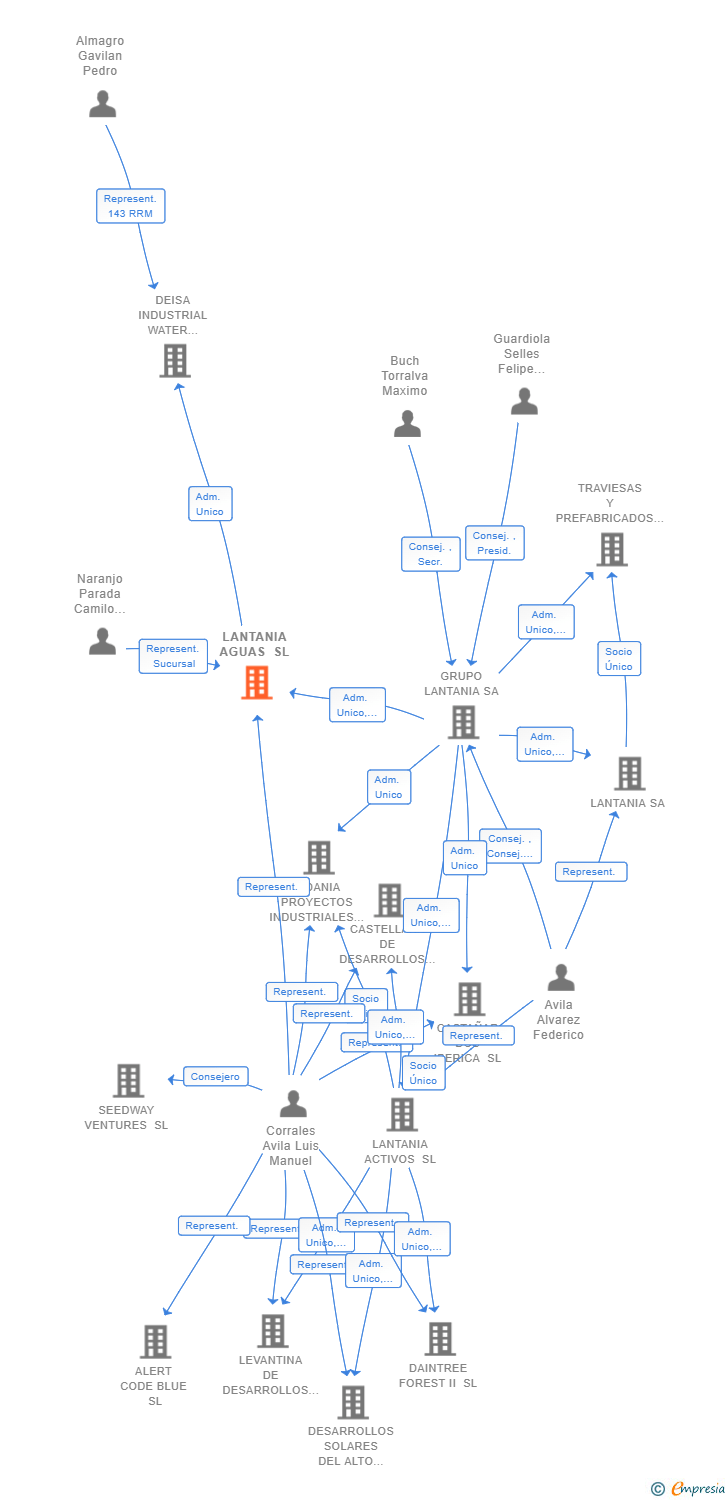 Vinculaciones societarias de LANTANIA AGUAS SL