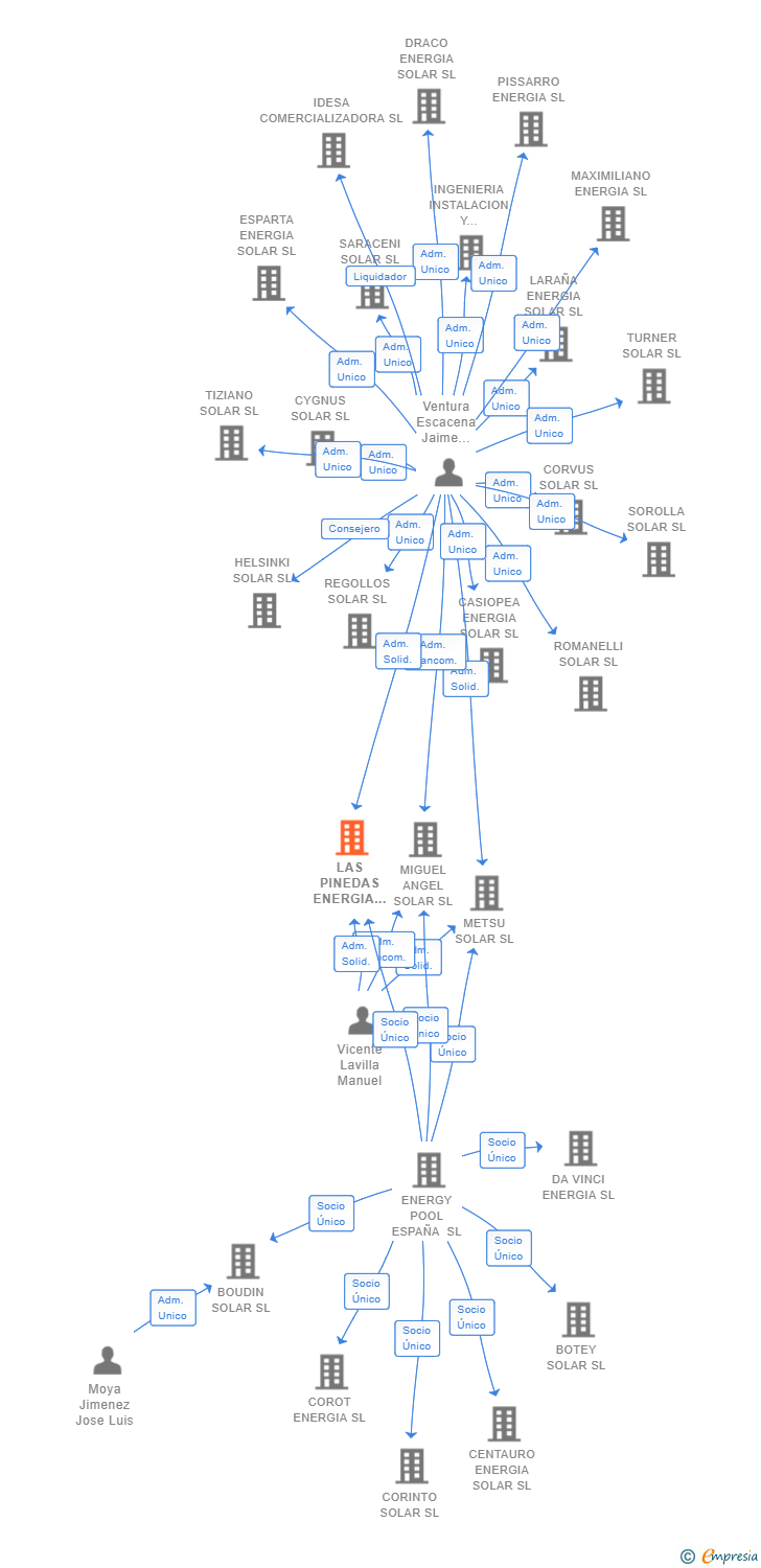 Vinculaciones societarias de LAS PINEDAS ENERGIA SOLAR SL
