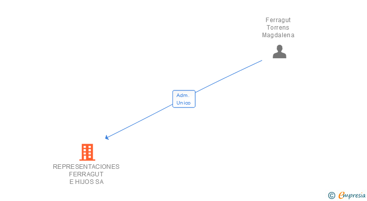 Vinculaciones societarias de REPRESENTACIONES FERRAGUT E HIJOS SA