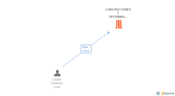 Vinculaciones societarias de CONSTRUCCIONES Y REFORMAS BLAPA SL