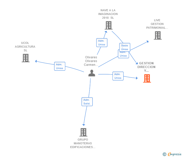 Vinculaciones societarias de GESTION DIRECCION Y CONSTRUCCION 2018 SL
