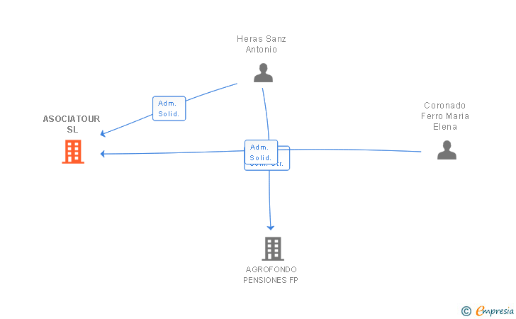 Vinculaciones societarias de ASOCIATOUR SL
