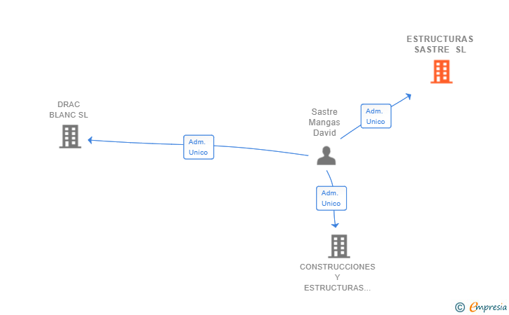 Vinculaciones societarias de ESTRUCTURAS SASTRE SL