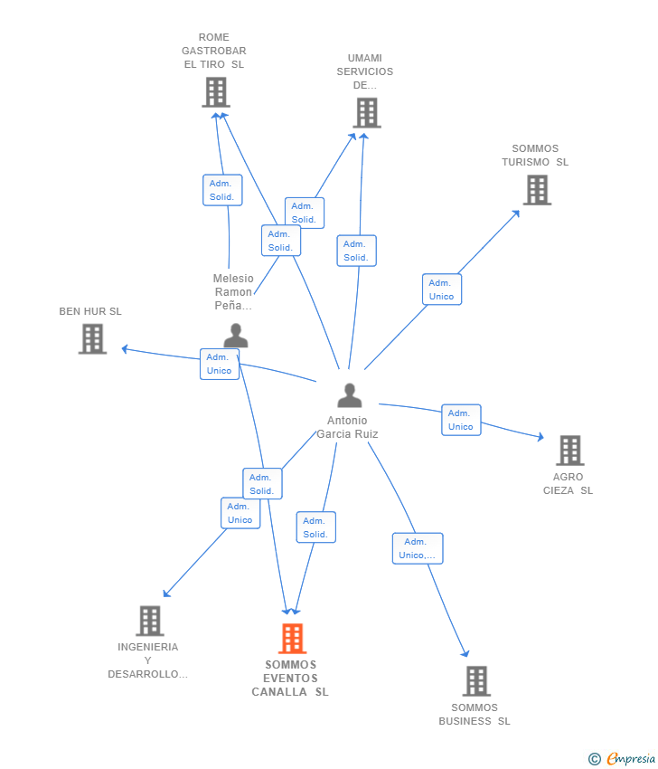 Vinculaciones societarias de SOMMOS EVENTOS CANALLA SL